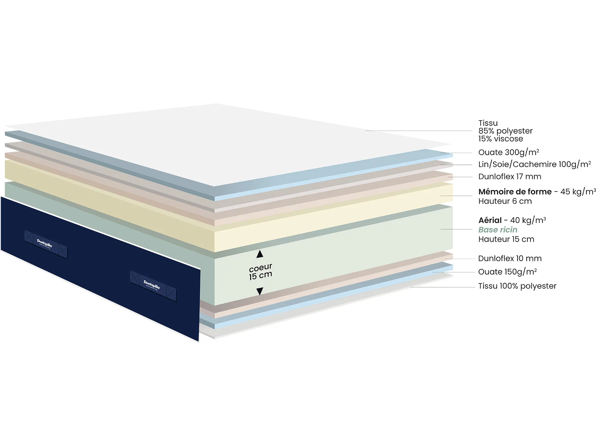 comosition matelas sirius dunlopillo